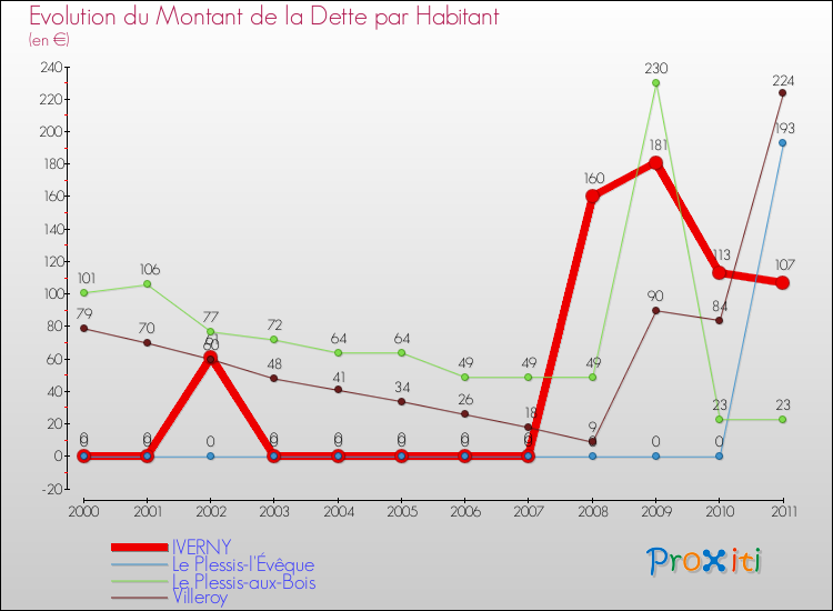 Evolution de la dette par habitant pour la commune de IVERNY et les communes proches Comparaison de la dette par habitant pour IVERNY et les communes voisines