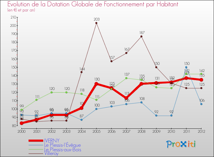 Evolution et montant de la dotation globale de fonctionnement par Habitant pour IVERNY et les communes proches Comparaison des dotations globales de fonctionnement par habitant pour IVERNY et les communes voisines
