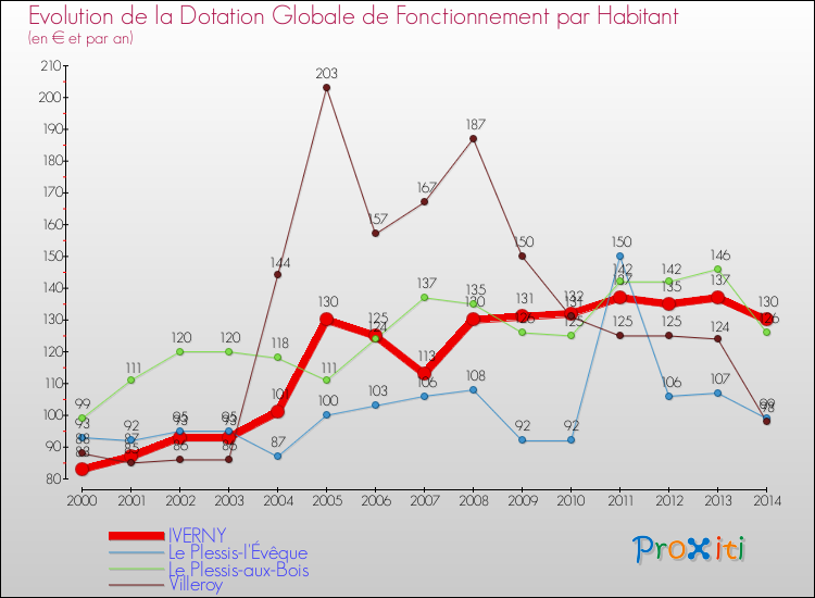Evolution et montant de la dotation globale de fonctionnement par Habitant pour IVERNY et les communes proches de 2000 à 2014. Comparaison des dotations globales de fonctionnement par habitant pour IVERNY et les communes voisines de 2000 à 2014.