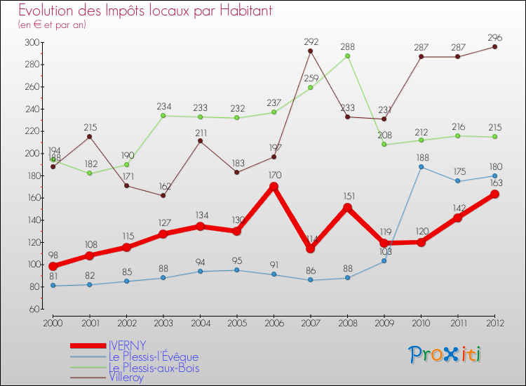 Evolution et montant des impôts locaux par Habitant pour IVERNY et les communes proches Comparaison des impôts locaux par habitant pour IVERNY et les communes voisines