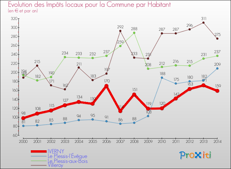 Evolution et montant des impôts locaux par Habitant pour IVERNY et les communes proches de 2000 à 2014 Comparaison des impôts locaux par habitant pour IVERNY et les communes voisines de 2000 à 2014