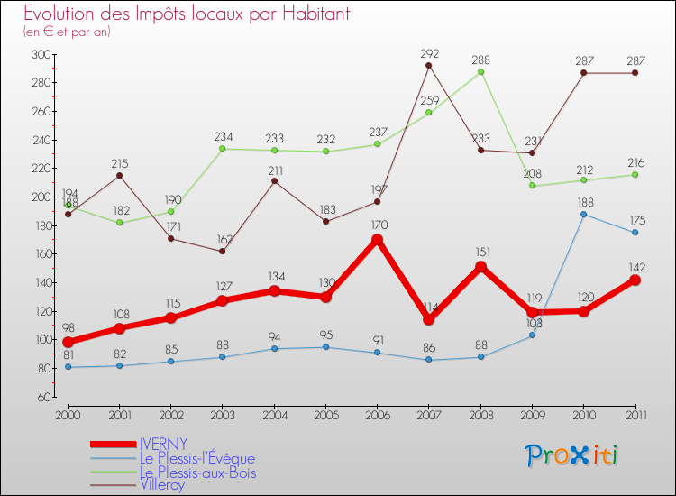 Evolution et montant des impôts locaux par Habitant pour IVERNY et les communes proches Comparaison des impôts locaux par habitant pour IVERNY et les communes voisines