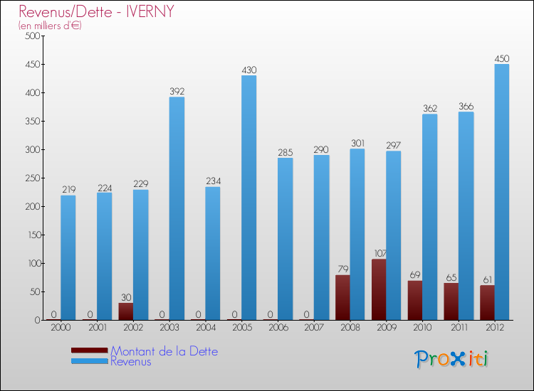Evolution comparée de la dette et des revenus pour la commune de IVERNY de 2000 à 2012 Comparaison de la dette et des revenus pour IVERNY de 2000 à 2012