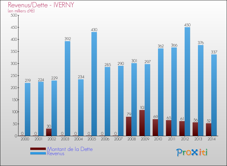 Evolution comparée de la dette et des revenus pour la commune de IVERNY de 2000 à 2014 Comparaison de la dette et des revenus pour IVERNY de 2000 à 2014