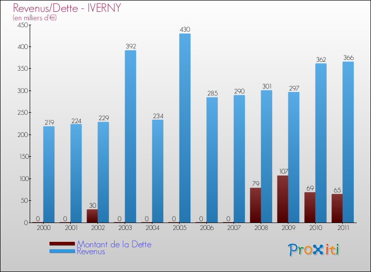 Evolution comparée de la dette et des revenus pour la commune de IVERNY de 2000 à 2011 Comparaison de la dette et des revenus pour IVERNY de 2000 à 2011
