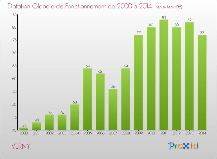 Evolution du montant de la Dotation Globale de Fonctionnement pour la commune de IVERNY de 2000 à 2014 Evolution du montant de la Dotation Globale de Fonctionnement pour IVERNY de 2000 à 2014
