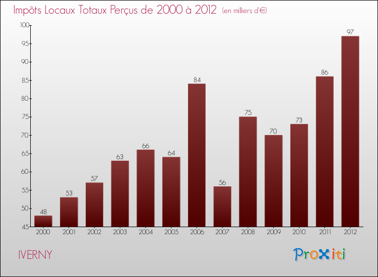 Evolution des Impôts Locaux pour la commune de IVERNY de 2000 à 2012 Evolution des Impôts Locaux pour IVERNY de 2000 à 2012