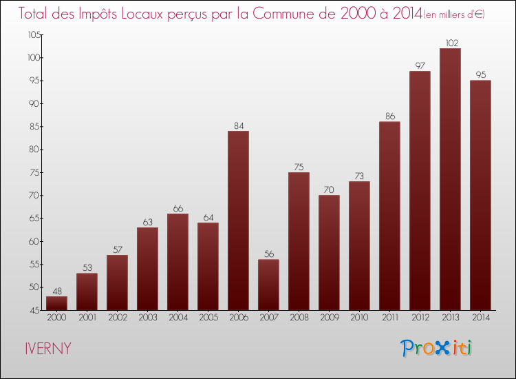 Evolution des Impôts Locaux pour la commune de IVERNY de 2000 à 2014 Evolution des Impôts Locaux pour IVERNY de 2000 à 2014