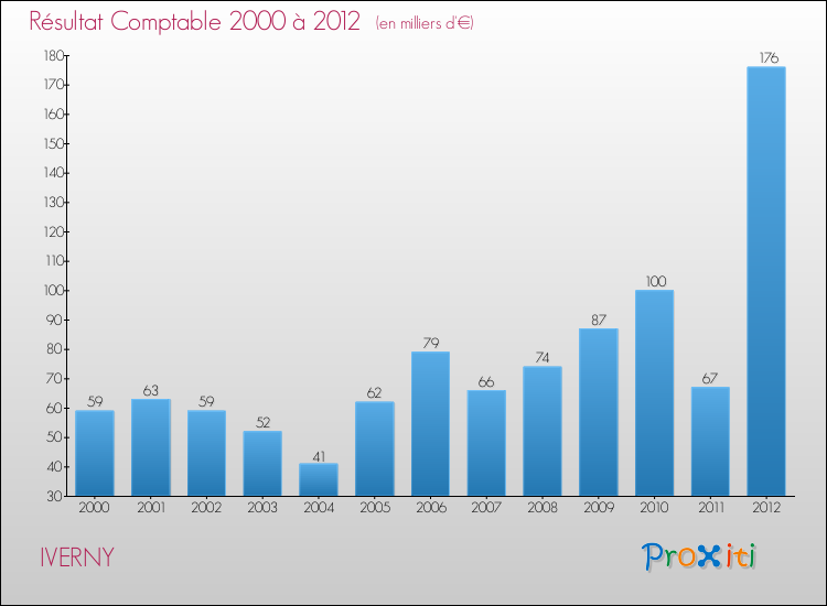 Evolution du résultat comptable pour la commune de IVERNY de 2000 à 2012 Evolution du résultat comptable pour IVERNY de 2000 à 2012