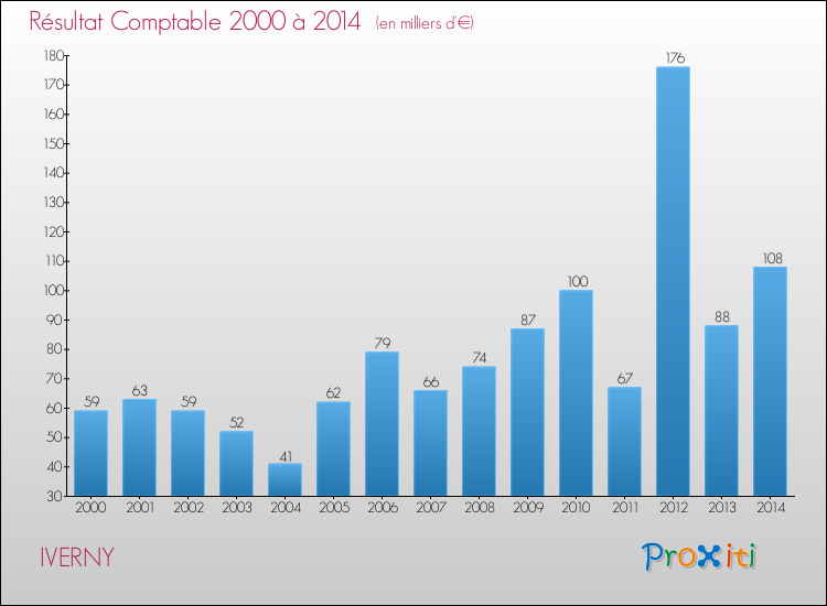Evolution du résultat comptable pour la commune de IVERNY de 2000 à 2014 Evolution du résultat comptable pour IVERNY de 2000 à 2014