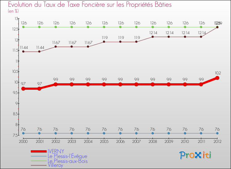 Evolution du taux de la taxe foncière sur le bati pour IVERNY et les communes proches de 2000 à 2012 Comparaison des taux de taxe foncière sur le bati pour IVERNY et les communes voisines de 2000 à 2012