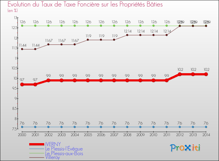 Evolution du taux de la taxe foncière sur le bati pour IVERNY et les communes proches de 2000 à 2014 Comparaison des taux de taxe foncière sur le bati pour IVERNY et les communes voisines de 2000 à 2014