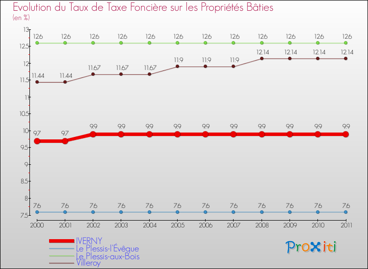 Evolution du taux de la taxe foncière sur le bati pour IVERNY et les communes proches Comparaison des taux de taxe foncière sur le bati pour IVERNY et les communes voisines