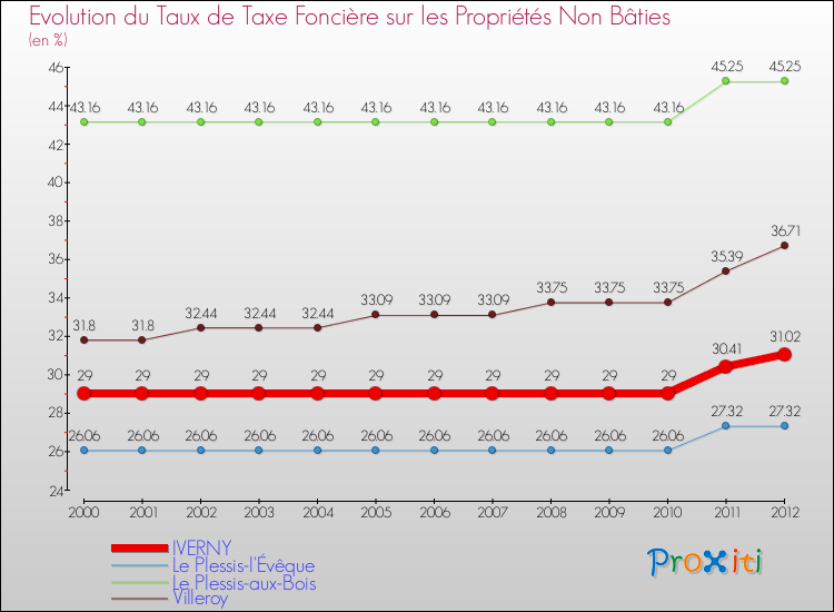 Evolution du taux de la taxe foncière sur les immeubles et terrains non batis pour IVERNY et les communes proches de 2000 à 2012 Comparaison des taux de la taxe foncière sur les immeubles et terrains non batis pour IVERNY et les communes voisines de 2000 à 2012
