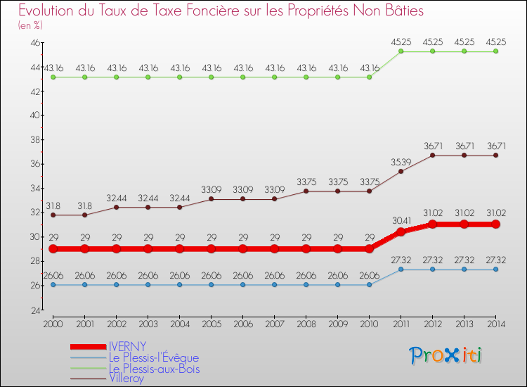 Evolution du taux de la taxe foncière sur les immeubles et terrains non batis pour IVERNY et les communes proches de 2000 à 2014 Comparaison des taux de la taxe foncière sur les immeubles et terrains non batis pour IVERNY et les communes voisines de 2000 à 2014