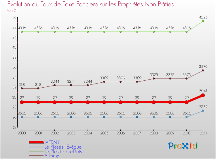 Evolution du taux de la taxe foncière sur les immeubles et terrains non batis pour IVERNY et les communes proches Comparaison des taux de la taxe foncière sur les immeubles et terrains non batis pour IVERNY et les communes voisines