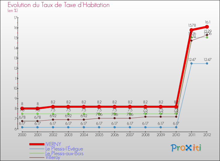 Evolution du taux de la taxe d'habitation pour IVERNY et les communes proches Comparaison des taux de la taxe d'habitation pour IVERNY et les communes voisines