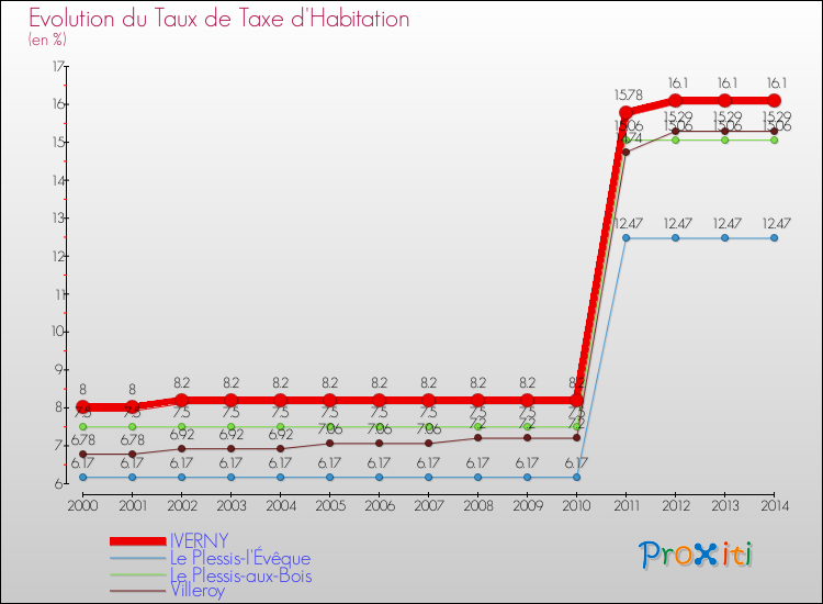 Evolution du taux de la taxe d'habitation pour IVERNY et les communes proches de 2000 à 2014 Comparaison des taux de la taxe d'habitation pour IVERNY et les communes voisines de 2000 à 2014