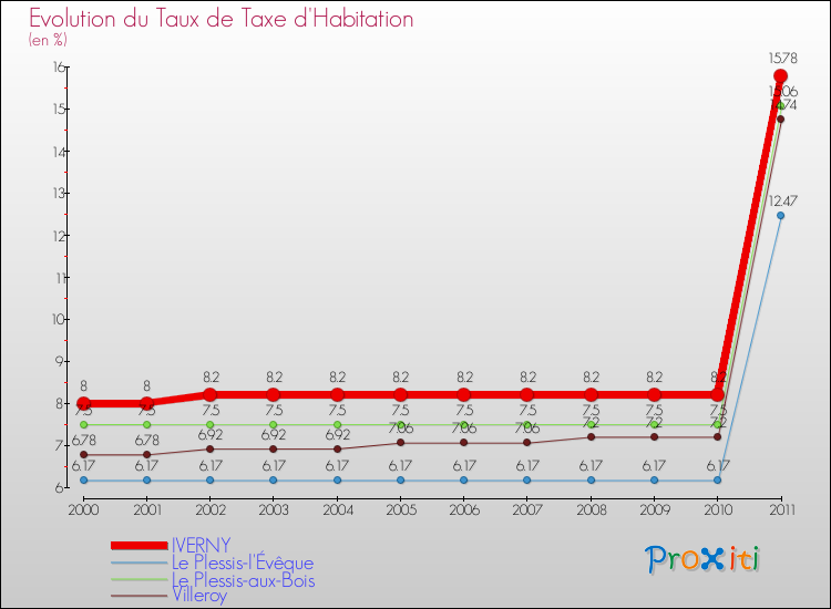 Evolution du taux de la taxe d'habitation pour IVERNY et les communes proches Comparaison des taux de la taxe d'habitation pour IVERNY et les communes voisines