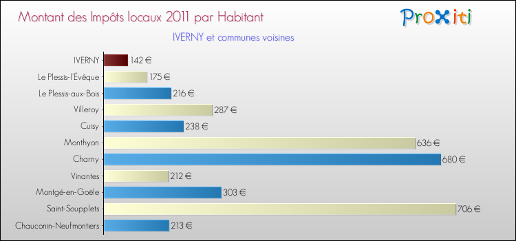 Montant des impôts locaux par Habitant pour IVERNY et les communes proches Comparaison des impôts locaux par habitant pour IVERNY et les communes voisines