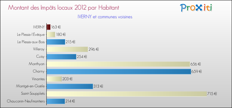 Montant des impôts locaux par Habitant pour IVERNY et les communes proches Comparaison des impôts locaux par habitant pour IVERNY et les communes voisines