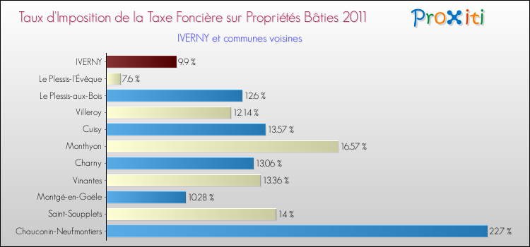 Taux d'imposition de la taxe foncière sur le bati 2011 pour IVERNY et les communes proches Comparaison des taux d'imposition de la taxe foncière sur le bati 2011 pour IVERNY et les communes voisines