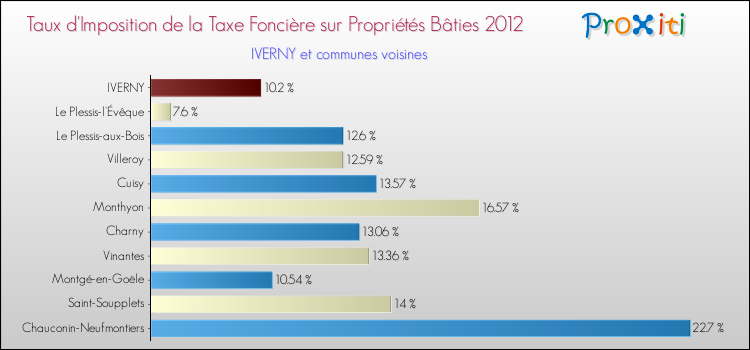 Taux d'imposition de la taxe foncière sur le bati 2012 pour IVERNY et les communes proches Comparaison des taux d'imposition de la taxe foncière sur le bati 2012 pour IVERNY et les communes voisines