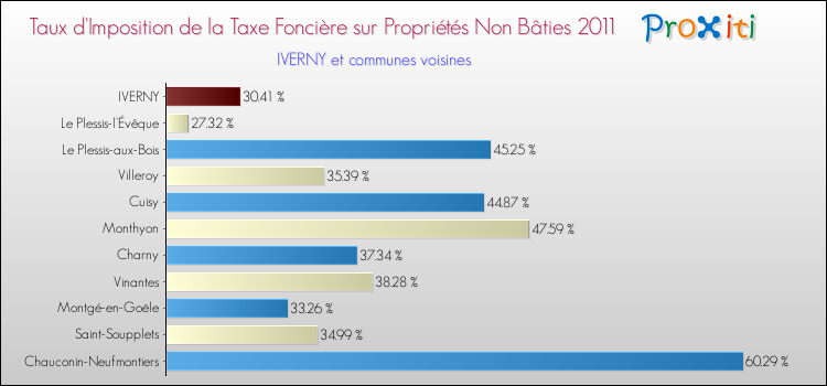 Taux d'imposition de la taxe foncière sur les immeubles et terrains non batis 2011 pour IVERNY et les communes proches Comparaison des taux d'imposition de la taxe foncière sur les immeubles et terrains non batis 2011 pour IVERNY et les communes voisines