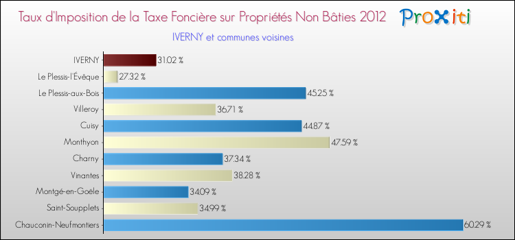 Taux d'imposition de la taxe foncière sur les immeubles et terrains non batis 2012 pour IVERNY et les communes proches Comparaison des taux d'imposition de la taxe foncière sur les immeubles et terrains non batis 2012 pour IVERNY et les communes voisines