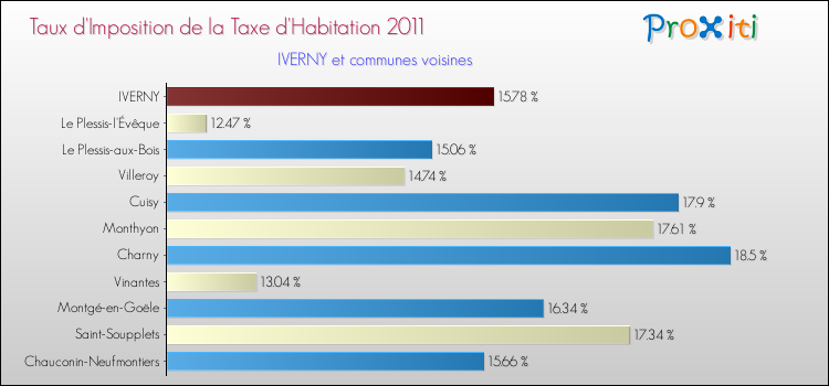 Taux d'imposition de la taxe d'habitation 2011 pour IVERNY et les communes proches Comparaison des taux d'imposition de la taxe d'habitation 2011 pour IVERNY et les communes voisines