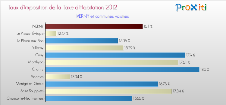Taux d'imposition de la taxe d'habitation 2012 pour IVERNY et les communes proches Comparaison des taux d'imposition de la taxe d'habitation 2012 pour IVERNY et les communes voisines