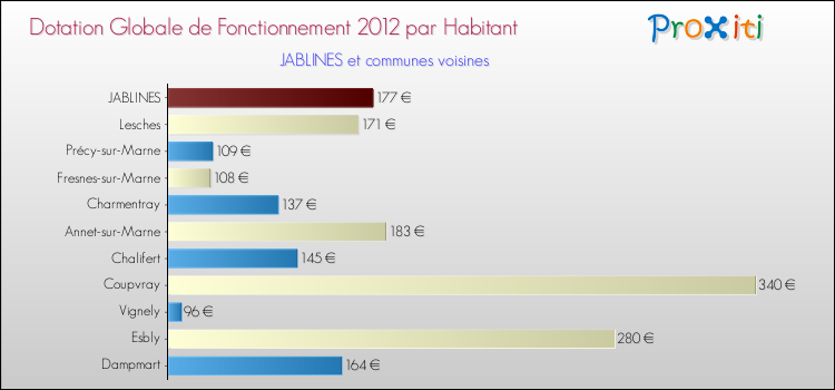 Montant des dotations globales de fonctionnement DGF par Habitant pour JABLINES et les communes proches Comparaison des des dotations globales de fonctionnement DGF par habitant pour JABLINES et les communes voisines