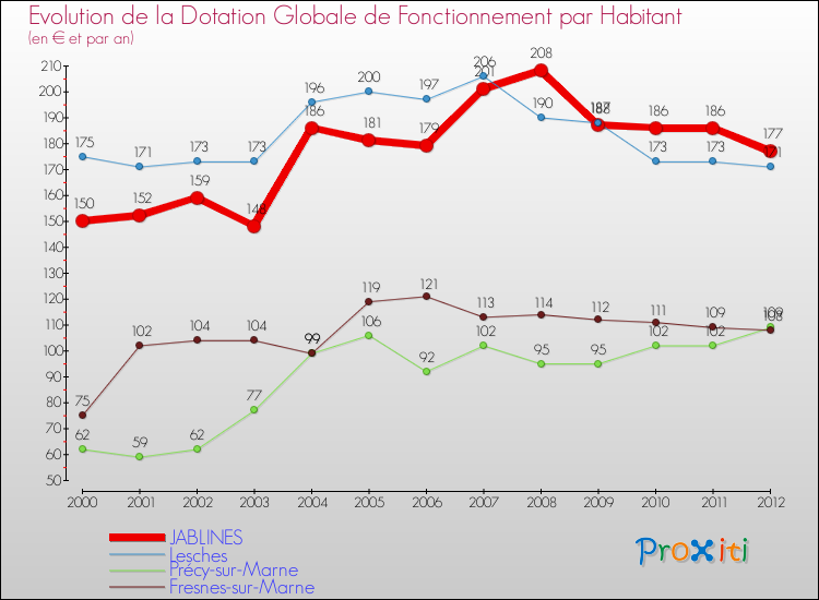 Evolution et montant de la dotation globale de fonctionnement par Habitant pour JABLINES et les communes proches Comparaison des dotations globales de fonctionnement par habitant pour JABLINES et les communes voisines