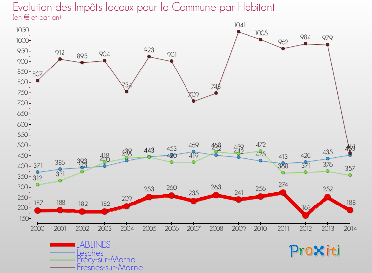 Evolution et montant des impôts locaux par Habitant pour JABLINES et les communes proches de 2000 à 2014 Comparaison des impôts locaux par habitant pour JABLINES et les communes voisines de 2000 à 2014
