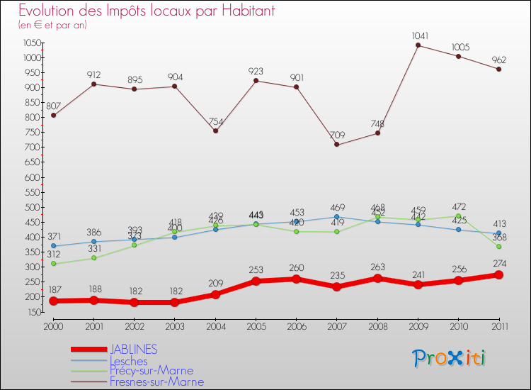 Evolution et montant des impôts locaux par Habitant pour JABLINES et les communes proches Comparaison des impôts locaux par habitant pour JABLINES et les communes voisines