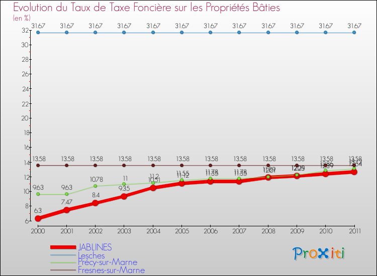 Evolution du taux de la taxe foncière sur le bati pour JABLINES et les communes proches Comparaison des taux de taxe foncière sur le bati pour JABLINES et les communes voisines
