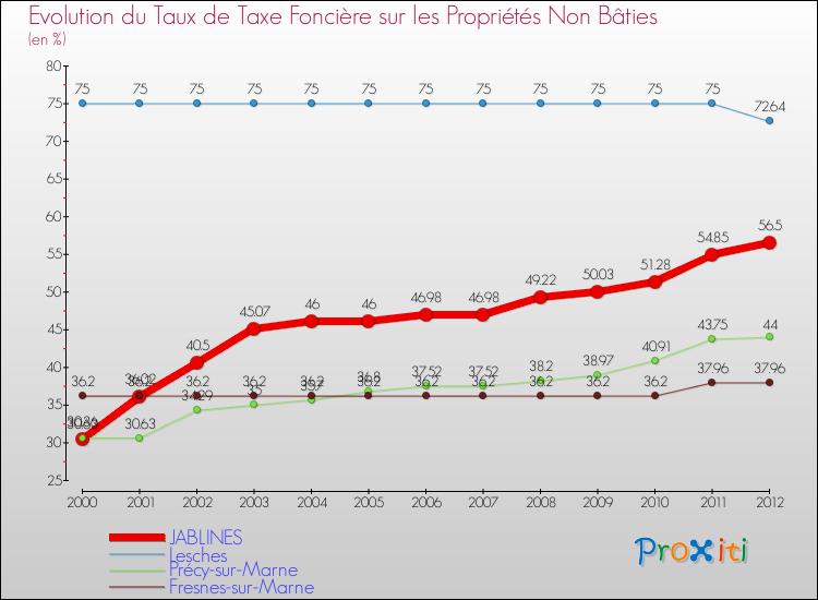 Evolution du taux de la taxe foncière sur les immeubles et terrains non batis pour JABLINES et les communes proches de 2000 à 2012 Comparaison des taux de la taxe foncière sur les immeubles et terrains non batis pour JABLINES et les communes voisines de 2000 à 2012