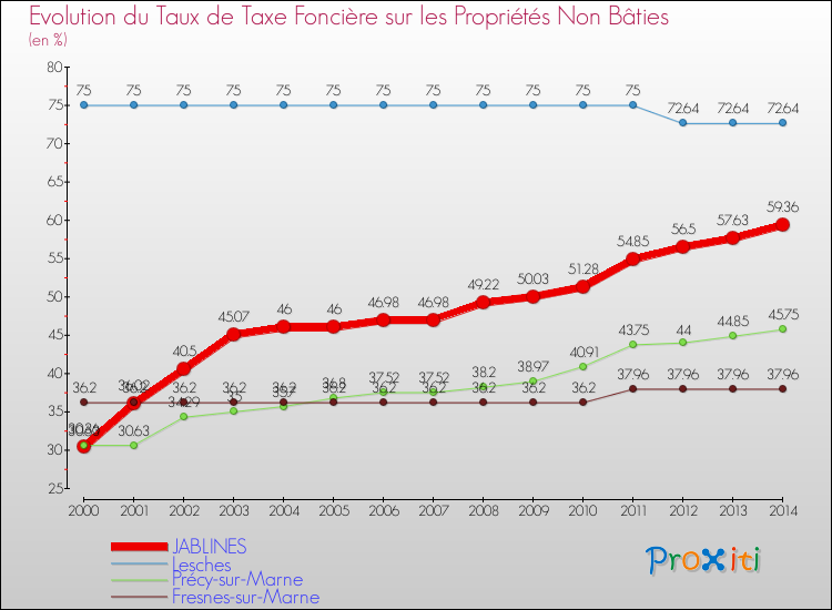 Evolution du taux de la taxe foncière sur les immeubles et terrains non batis pour JABLINES et les communes proches de 2000 à 2014 Comparaison des taux de la taxe foncière sur les immeubles et terrains non batis pour JABLINES et les communes voisines de 2000 à 2014