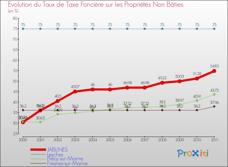 Evolution du taux de la taxe foncière sur les immeubles et terrains non batis pour JABLINES et les communes proches Comparaison des taux de la taxe foncière sur les immeubles et terrains non batis pour JABLINES et les communes voisines
