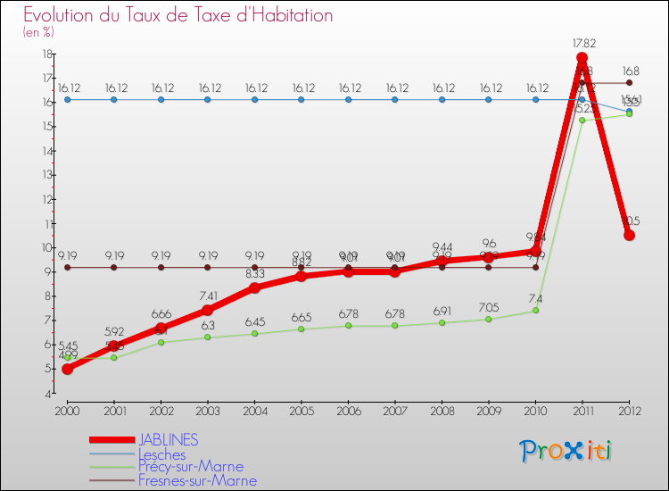Evolution du taux de la taxe d'habitation pour JABLINES et les communes proches Comparaison des taux de la taxe d'habitation pour JABLINES et les communes voisines