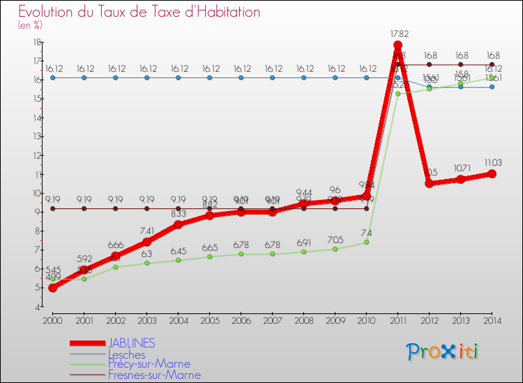 Evolution du taux de la taxe d'habitation pour JABLINES et les communes proches de 2000 à 2014 Comparaison des taux de la taxe d'habitation pour JABLINES et les communes voisines de 2000 à 2014