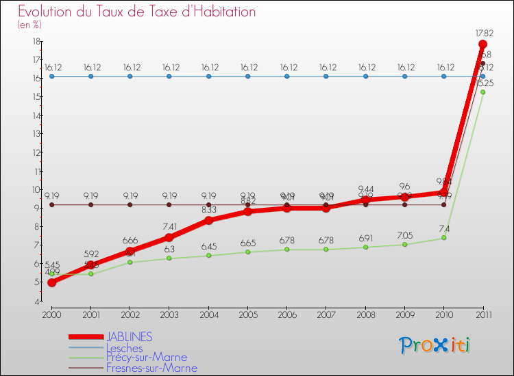 Evolution du taux de la taxe d'habitation pour JABLINES et les communes proches Comparaison des taux de la taxe d'habitation pour JABLINES et les communes voisines