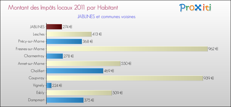 Montant des impôts locaux par Habitant pour JABLINES et les communes proches Comparaison des impôts locaux par habitant pour JABLINES et les communes voisines