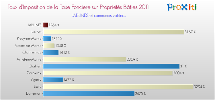 Taux d'imposition de la taxe foncière sur le bati 2011 pour JABLINES et les communes proches Comparaison des taux d'imposition de la taxe foncière sur le bati 2011 pour JABLINES et les communes voisines