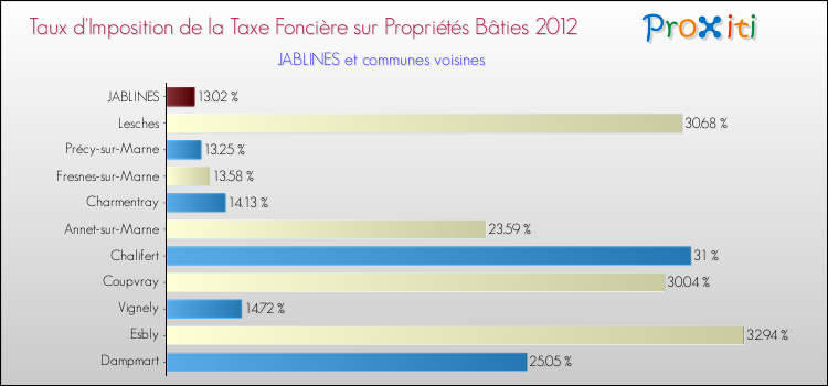 Taux d'imposition de la taxe foncière sur le bati 2012 pour JABLINES et les communes proches Comparaison des taux d'imposition de la taxe foncière sur le bati 2012 pour JABLINES et les communes voisines
