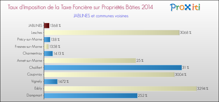 Taux d'imposition de la taxe foncière sur le bati 2014 pour JABLINES et les communes proches Comparaison des taux d'imposition de la taxe foncière sur le bati 2014 pour JABLINES et les communes voisines