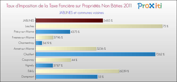 Taux d'imposition de la taxe foncière sur les immeubles et terrains non batis 2011 pour JABLINES et les communes proches Comparaison des taux d'imposition de la taxe foncière sur les immeubles et terrains non batis 2011 pour JABLINES et les communes voisines