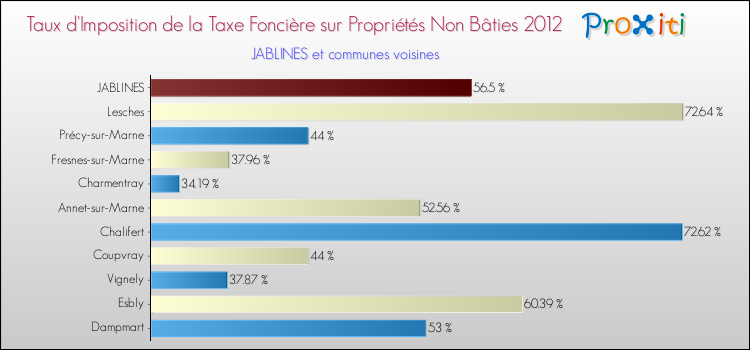 Taux d'imposition de la taxe foncière sur les immeubles et terrains non batis 2012 pour JABLINES et les communes proches Comparaison des taux d'imposition de la taxe foncière sur les immeubles et terrains non batis 2012 pour JABLINES et les communes voisines
