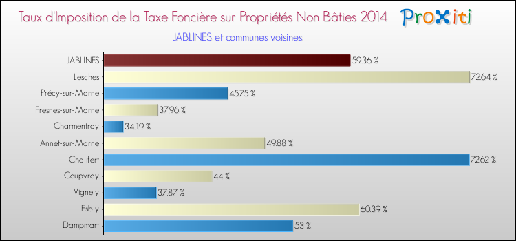 Taux d'imposition de la taxe foncière sur les immeubles et terrains non batis 2014 pour JABLINES et les communes proches Comparaison des taux d'imposition de la taxe foncière sur les immeubles et terrains non batis 2014 pour JABLINES et les communes voisines