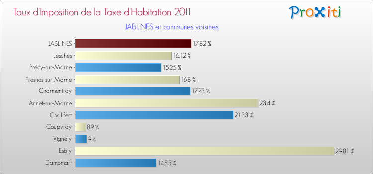 Taux d'imposition de la taxe d'habitation 2011 pour JABLINES et les communes proches Comparaison des taux d'imposition de la taxe d'habitation 2011 pour JABLINES et les communes voisines